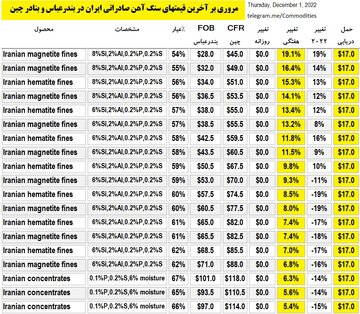 مروری بر قیمت های سنگ آهن صادراتی ایران در بندرعباس و بنادر چین