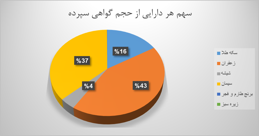 ۱۹.۲ میلیون اوراق گواهی کالایی دست به دست شد