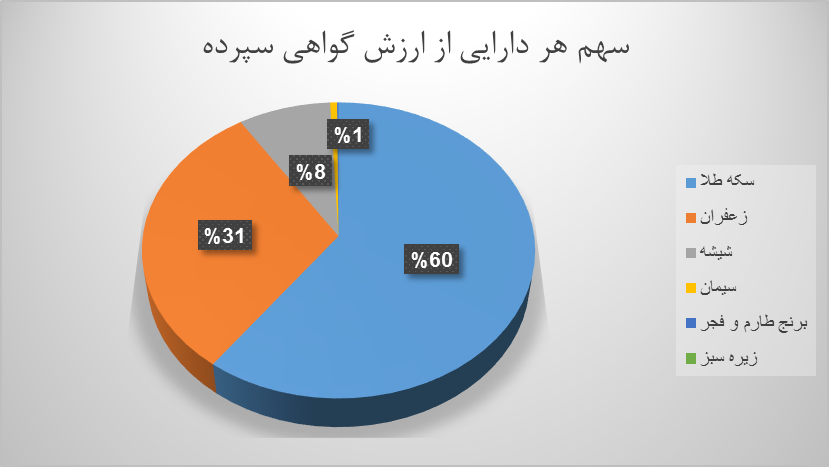 ۱۹.۲ میلیون اوراق گواهی کالایی دست به دست شد