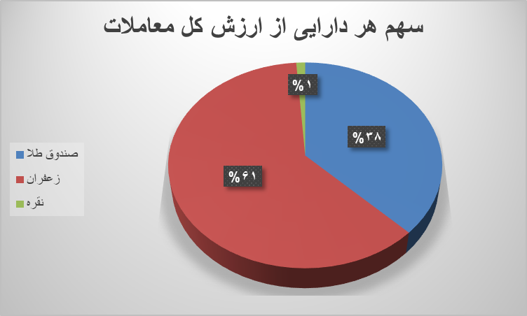 ۶۰ هزار قرارداد آتی در بورس کالا دست به دست شد