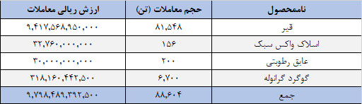 ۸۸ هزار تن کالای صادراتی در بورس کالا فروخته شد