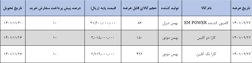 میزبانی بورس کالا از عرضه ۷۲۸ دستگاه خودرو