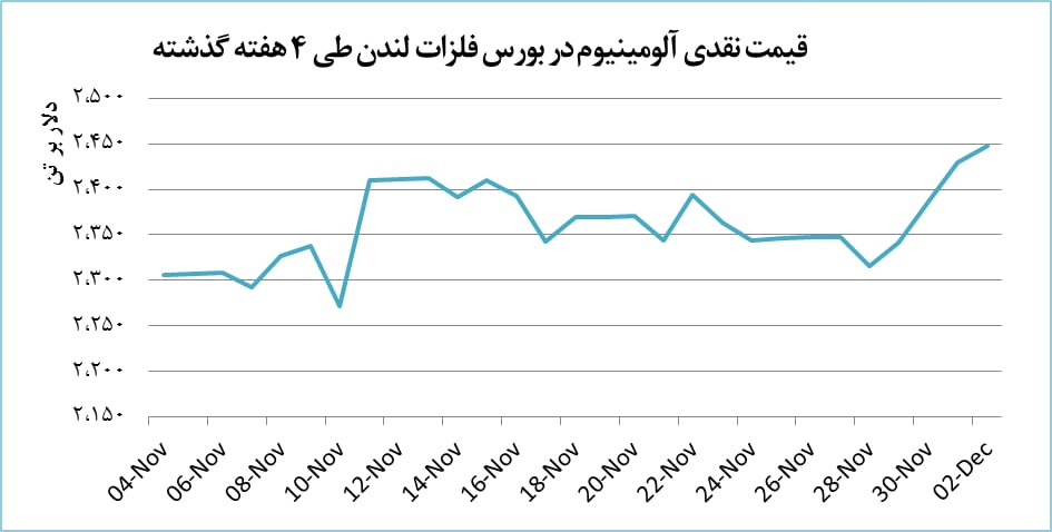 رشد ۱۸ دلاری قیمت آلومینیوم
