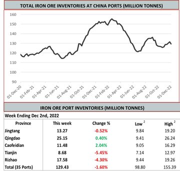 روند افزایشی سطح موجودی سنگ آهن در بنادر چین این هفته با افزایش تقاضای کارخانه و بهبود جو بازار معکوس شده و با ۲.۱۱ میلیون تن کاهش به ۱۲۹.۴۳ میلیون تن رسیده است