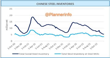 کاهش سطح موجودی فولادی چین هر هفته با شتاب کمتری در حال کاهش نسبت به هفته قبل است/ در هفته ای که گذشت نیز میزان کاهش موجودی تنها ۵۰ هزار تن (۰.۵۴ درصد) بود. درحالی که افت موجودی در هفته قبل بالغ بر ۱۷۰ هزار تن بود