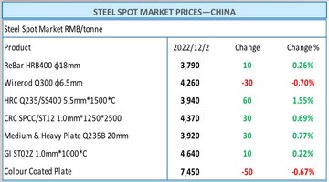 تغییرات قیمتی عمدتا مثبت محصولات فولادی در چین طی یک هفته گذشته
