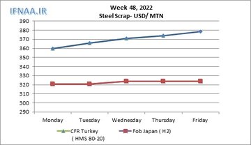 نگاهی به بازارهای جهانی قراضه فولادی در هفته ای که گذشت
