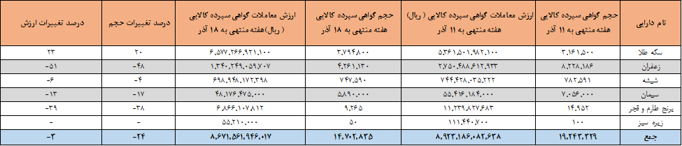 ۱۴.۷ میلیون اوراق گواهی کالایی دست به دست شد