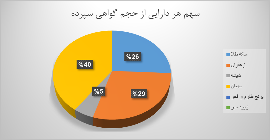 ۱۴.۷ میلیون اوراق گواهی کالایی دست به دست شد