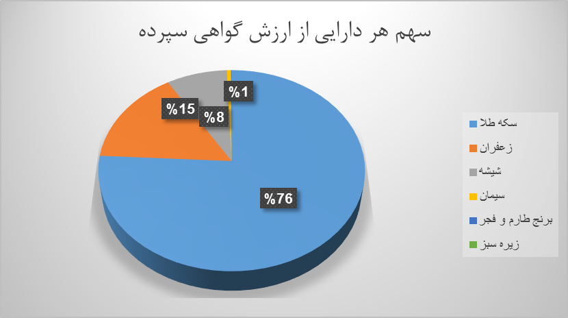 ۱۴.۷ میلیون اوراق گواهی کالایی دست به دست شد