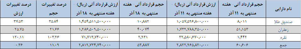 نزدیک ۵۴ هزار قرارداد آتی در بورس کالا دست به دست شد