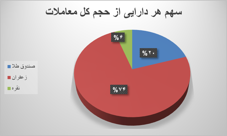 نزدیک ۵۴ هزار قرارداد آتی در بورس کالا دست به دست شد
