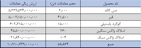 ۵۸ هزار تن کالای صادراتی در بورس کالا فروخته شد