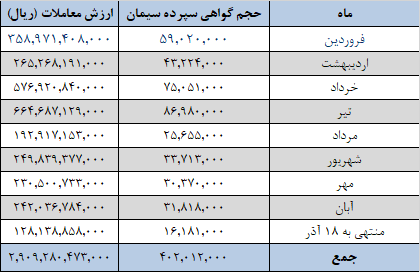 عرضه ۱.۲ میلیون تن انواع سیمان در بورس کالا