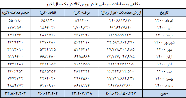 عرضه ۱.۲ میلیون تن انواع سیمان در بورس کالا