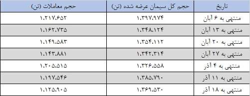 دولت تعادل را به بازار سیمان بازگرداند
