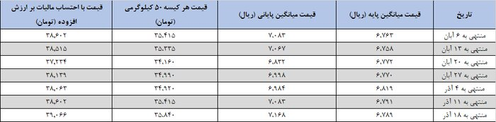 دولت تعادل را به بازار سیمان بازگرداند