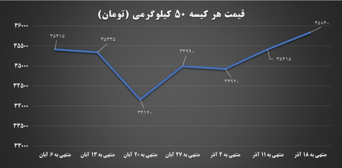 دولت تعادل را به بازار سیمان بازگرداند