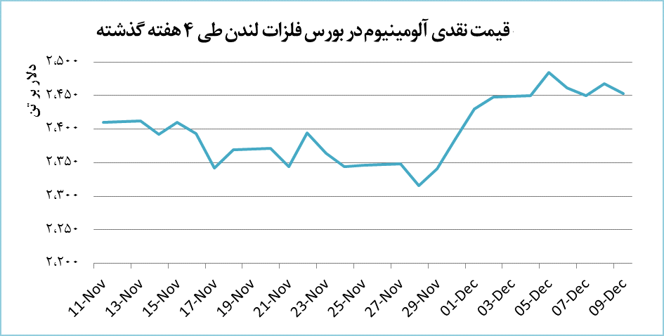قیمت آلومینیوم ۱۵ دلار کاهش یافت