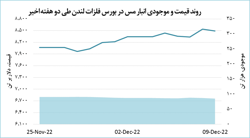افت قیمت مس در بازارهای جهانی