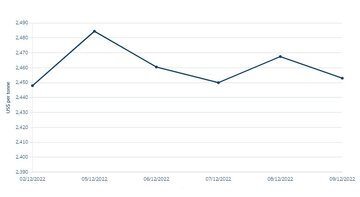 نمودار تغییرات قیمت آلومینیوم در بورس فلزات لندن در یک هفته اخیر