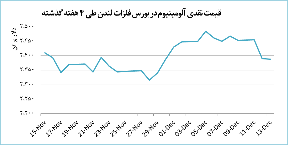 قیمت آلومینیوم ۲ دلار کاهش یافت