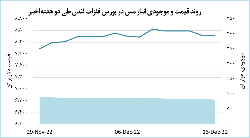 رشد ۱۰ دلاری قیمت مس