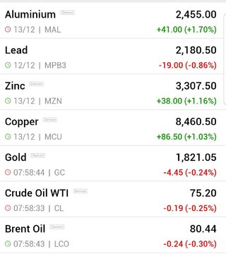 قیمت جهانی فلزات اساسی و نفت (چهارشنبه ۲۳ آذر ماه ۱۴۰۱)