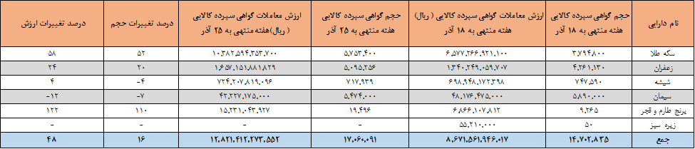 ۱۷ میلیون اوراق گواهی کالایی دست به دست شد