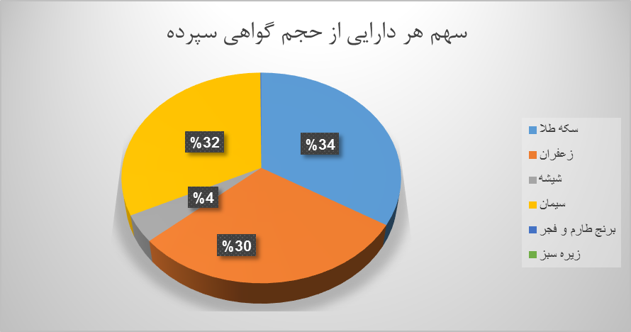 ۱۷ میلیون اوراق گواهی کالایی دست به دست شد