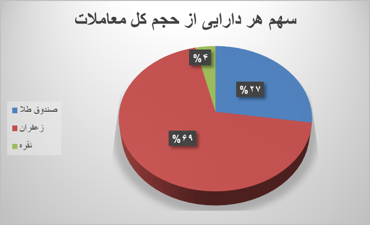 نزدیک ۷۰ هزار قرارداد آتی در بورس کالا دست به دست شد