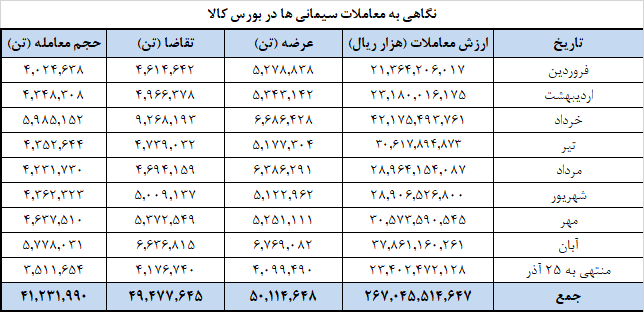 تداوم عرضه ۱.۲ میلیون تن سیمان در بورس کالا