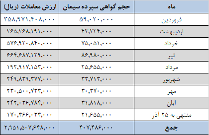 تداوم عرضه ۱.۲ میلیون تن سیمان در بورس کالا