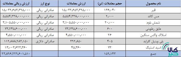 ۱۵۹ هزار تن کالای صادراتی در بورس کالا فروخته شد