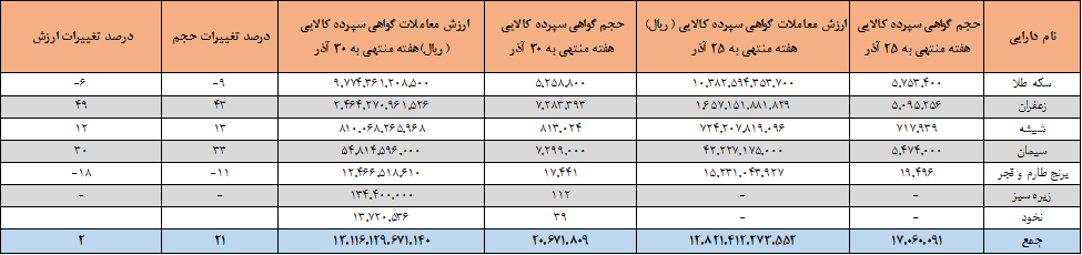 ۲۰.۷ میلیون اوراق گواهی کالایی دست به دست شد