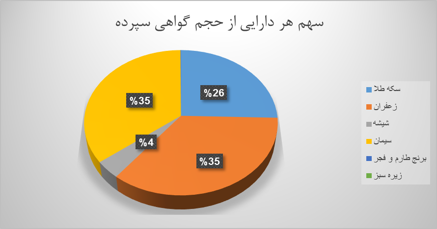 ۲۰.۷ میلیون اوراق گواهی کالایی دست به دست شد
