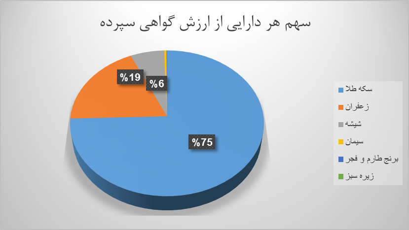 ۲۰.۷ میلیون اوراق گواهی کالایی دست به دست شد