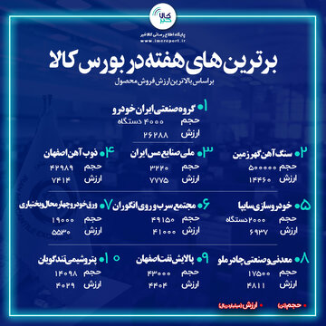 ایران خودرو صدرنشین شد/ سایپا، پنجم
