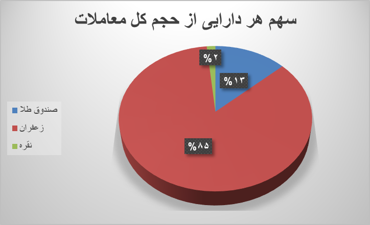 نزدیک ۱۰۰ هزار قرارداد آتی در بورس کالا دست به دست شد