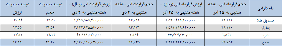 نزدیک ۱۰۰ هزار قرارداد آتی در بورس کالا دست به دست شد