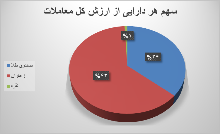نزدیک ۱۰۰ هزار قرارداد آتی در بورس کالا دست به دست شد