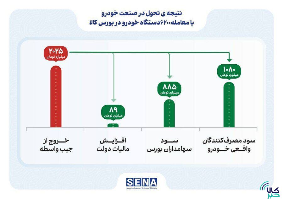 عرضه خودرو در بورس کالا، به کام مردم و خودروسازان