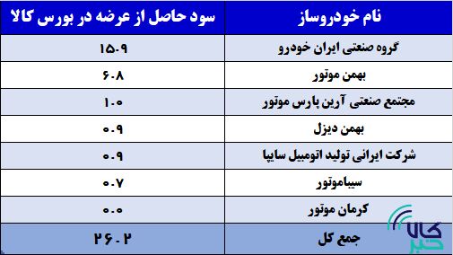 ۴.۷ همت از جیب دلال به مردم و خودروسازان رسید