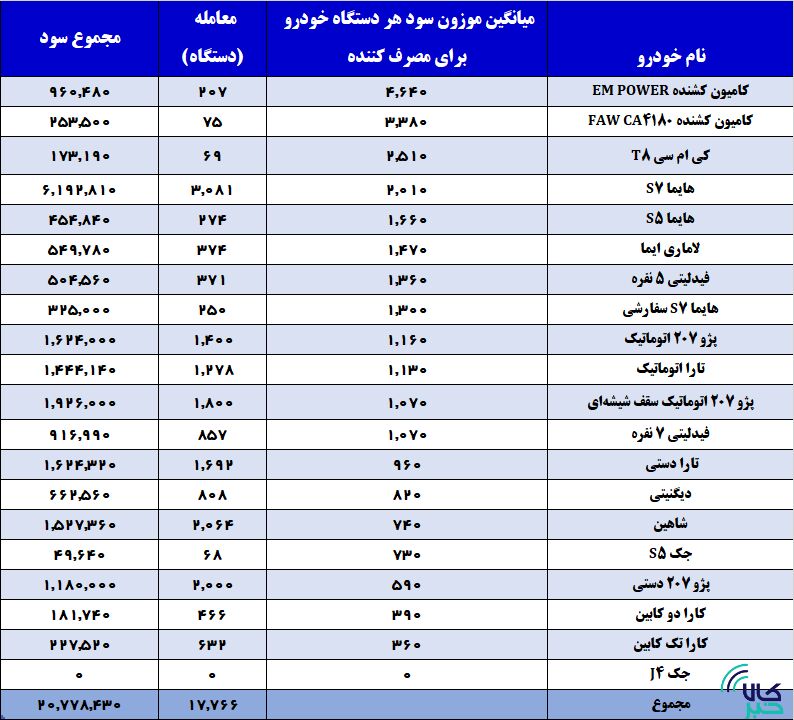 ۴.۷ همت از جیب دلال به مردم و خودروسازان رسید