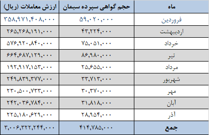 عرضه ۱.۱ میلیون تن سیمان در بورس کالا