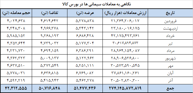 عرضه ۱.۱ میلیون تن سیمان در بورس کالا