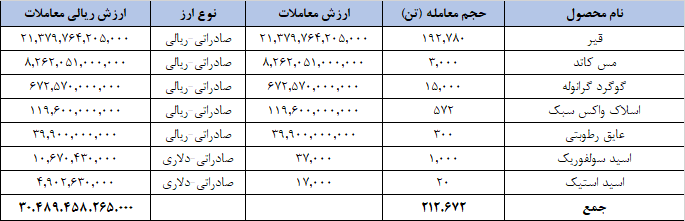 ارزش کالاهای صادراتی در بورس کالا از ۳ همت فراتر رفت