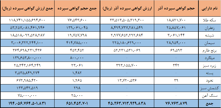 ۶۵۱ میلیون گواهی سپرده کالا در بورس کالا دست به دست شد