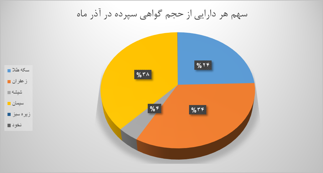 ۶۵۱ میلیون گواهی سپرده کالا در بورس کالا دست به دست شد