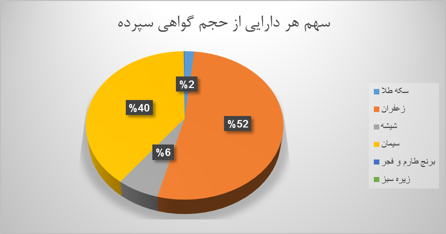 ۱۳.۹ میلیون اوراق گواهی کالایی دست به دست شد